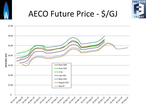 aeco price